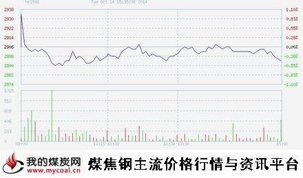 10月14日上期所热卷HC1501趋势图-m