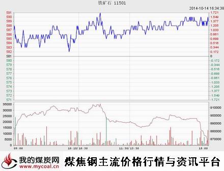 10月14日大商所铁矿I1501趋势图-m