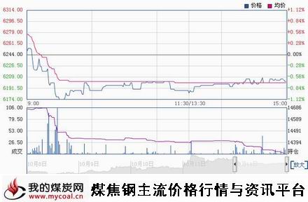 10月14日郑商所锰硅SM501趋势图-m