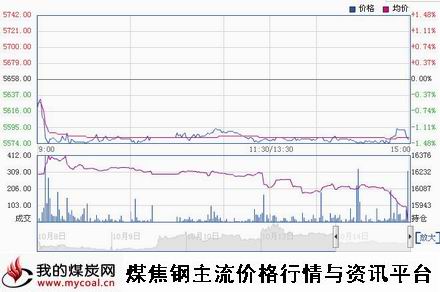 10月14日郑商所硅铁SF501趋势图-m