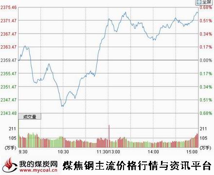 10月15日上证趋势图-m