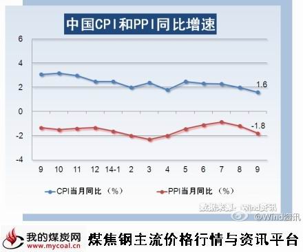 10月15日_中国9月CPI和PPI同比增速-m