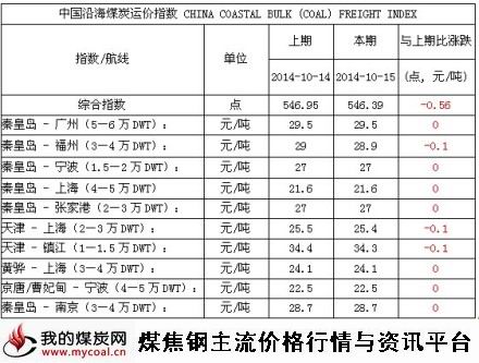 2014年10月15日中国沿海煤炭运价指数-m