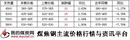 10月15日环渤海动力煤价格指数-m