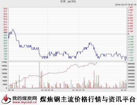 10月15日大商所焦煤JM1501趋势图-m