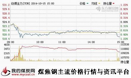 10月15日郑商所动力煤TC1501趋势图-m