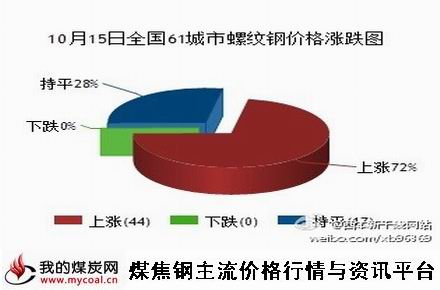 10月15日全国61城市螺纹钢价格涨跌图-m