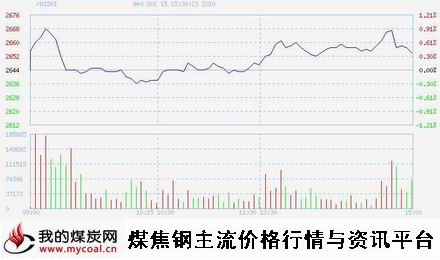 10月15日上期所螺纹钢RB1501趋势图-m