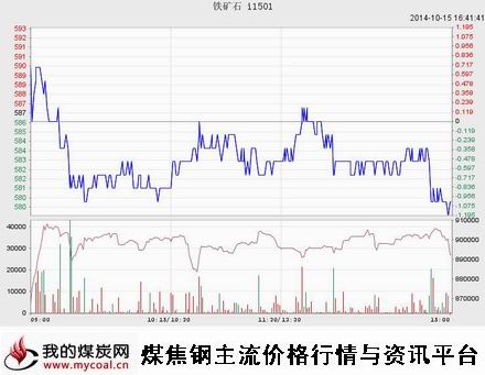 10月15日大商所铁矿I1501趋势图-m