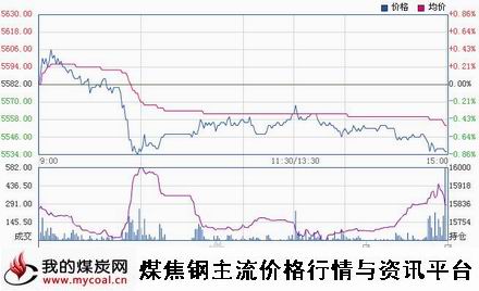 10月15日郑商所硅铁SF501趋势图-m