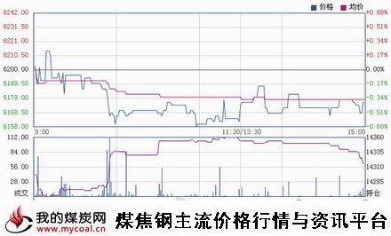 10月15日郑商所锰硅SM501趋势图-m