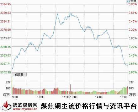 10月16日上证趋势图-m