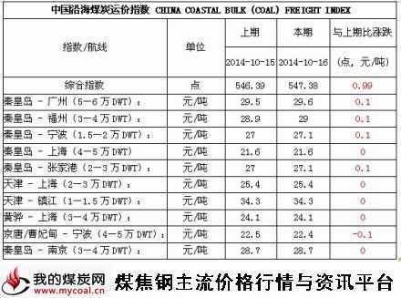 2014年10月16日中国沿海煤炭运价指数-m