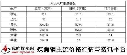 10月16日六大电厂用煤情况-m