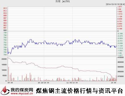 10月16日大商所焦煤JM1501趋势图-m