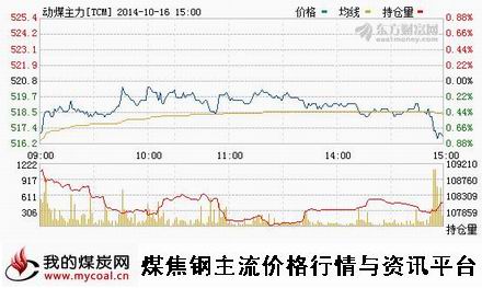 10月16日郑商所动力煤TC1501趋势图-m