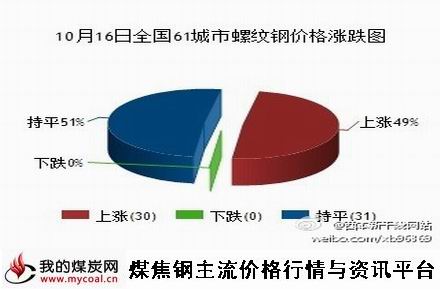 10月16日全国61城市螺纹钢价格涨跌图-m