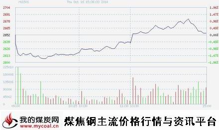 10月16日上期所螺纹钢RB1501趋势图-m