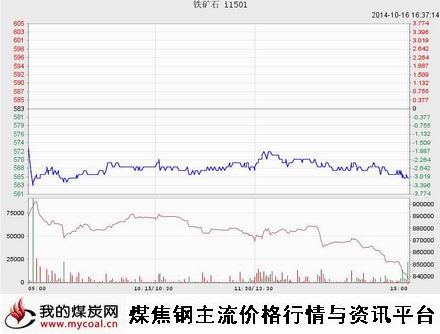 10月16日大商所铁矿I1501趋势图-m