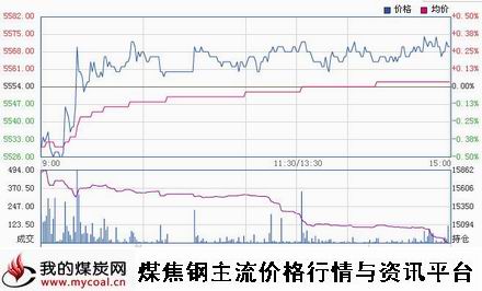 10月16日郑商所硅铁SF501趋势图-m