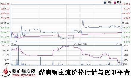 10月16日郑商所锰硅SM501趋势图-m