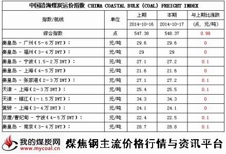 2014年10月17日中国沿海煤炭运价指数-m