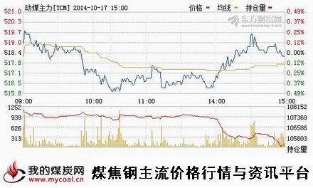 10月17日郑商所动力煤TC1501趋势图-m