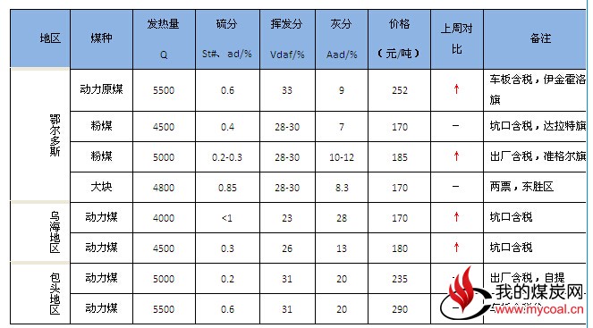 内蒙古动力煤市场趋好