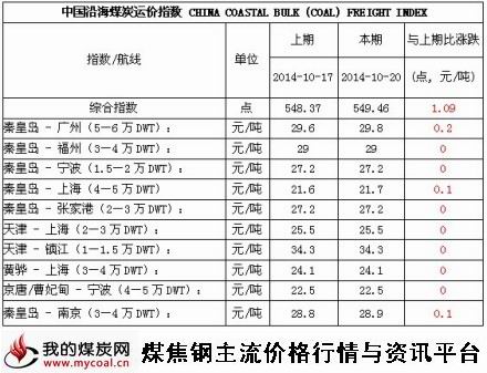 2014年10月20日中国沿海煤炭运价指数-m
