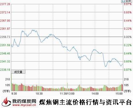 a10月21日上证趋势图