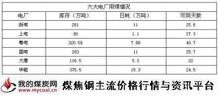 a10月21日六大电厂用煤情况