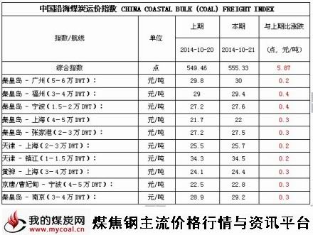 a2014年10月21日中国沿海煤炭运价指数