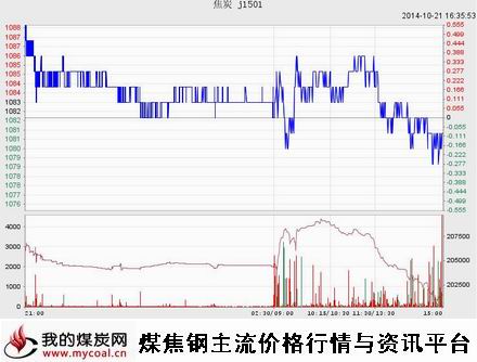 a10月21日大商所焦炭J1501趋势图