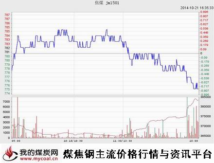 a10月21日大商所焦煤JM1501趋势图