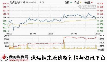 a10月21日郑商所动力煤TC1501趋势图