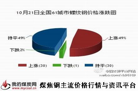 a10月21日全国61城市螺纹钢价格涨跌图