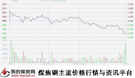 a10月21日上期所螺纹钢RB1501趋势图