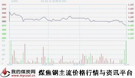 a10月21日上期所热卷HC1501趋势图