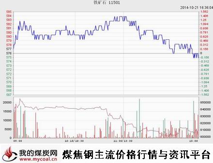 a10月21日大商所铁矿I1501趋势图