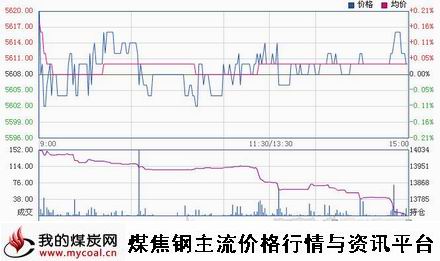 a10月21日郑商所硅铁SF501趋势图