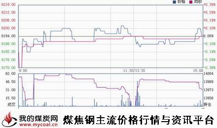 a10月21日郑商所锰硅SM501趋势图