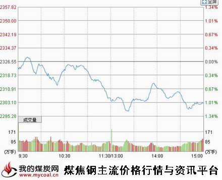 a10月23日上证趋势图