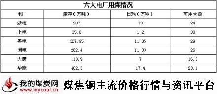 a10月23日六大电厂用煤情况