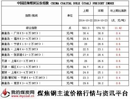 a2014年10月23日中国沿海煤炭运价指数