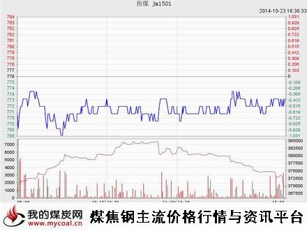 a10月23日大商所焦煤JM1501趋势图