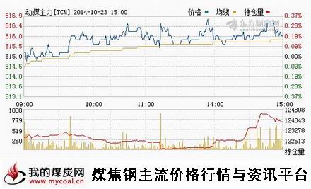 a10月23日郑商所动力煤TC1501趋势图