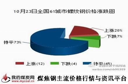 a10月23日全国61城市螺纹钢价格涨跌图