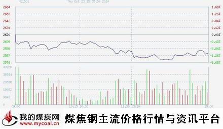 a10月23日上期所螺纹钢RB1501趋势图