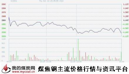 a10月23日上期所热卷HC1501趋势图