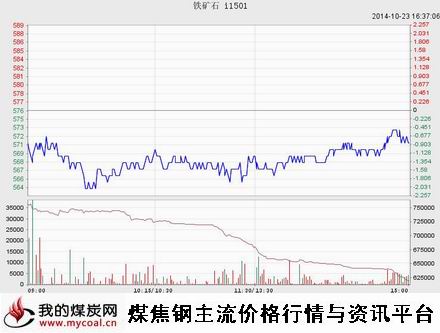 a10月23日大商所铁矿I1501趋势图